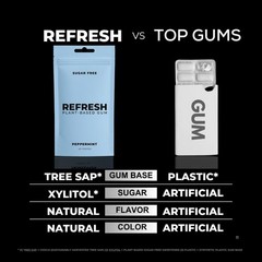 Refresh Gum Peppermint – Xylitol, Sugar Free Chewing 45 Count (Pack of 3)